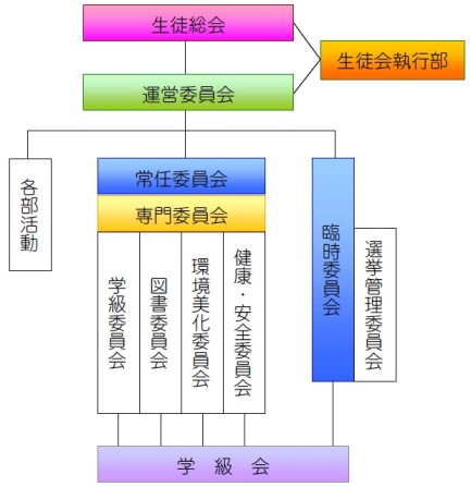 生徒会組織（平成30年度）の画像